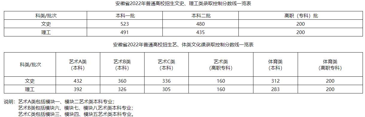 2022安徽省高考录取分数线发布