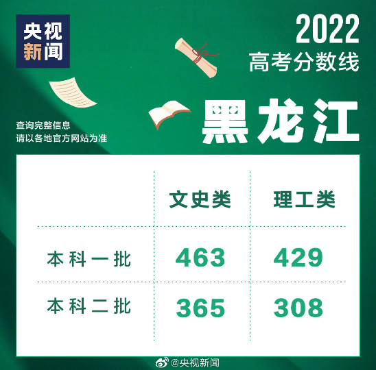 2022黑龙江高考录取分数线