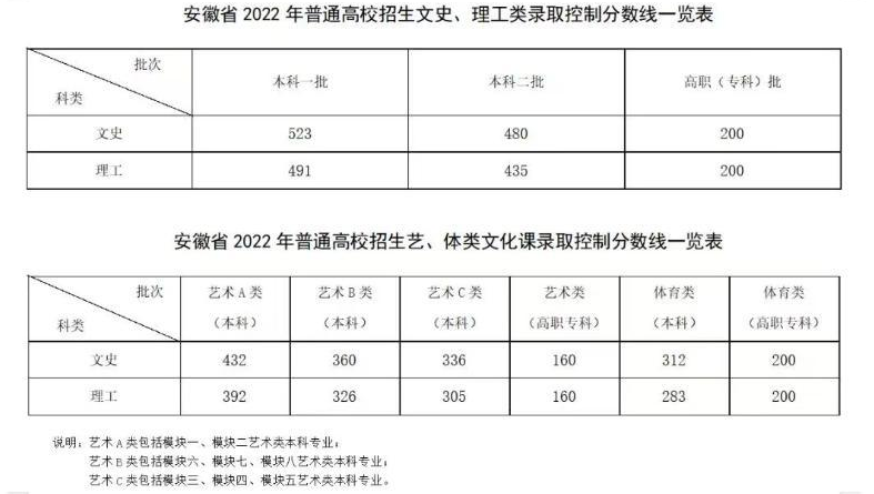 安徽高考录取分数线2022