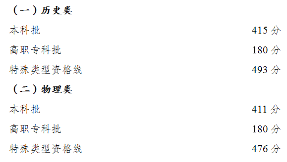 重庆市高考分数线本科历史类415分物理类411分