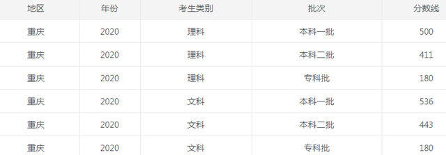 1656037072937775.png 2022年重庆高考分数线一览(物理类+历史类)