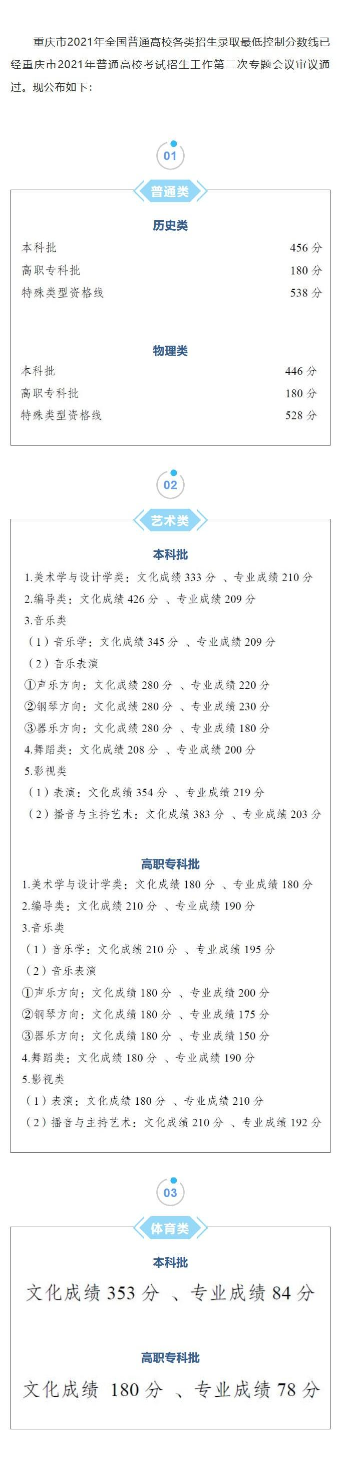 1656037075157820.jpg 2022年重庆高考分数线一览(物理类+历史类)