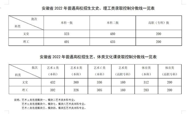 2022年安徽省高考分数线公布