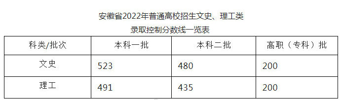 安徽省2022年高考录取控制线公布