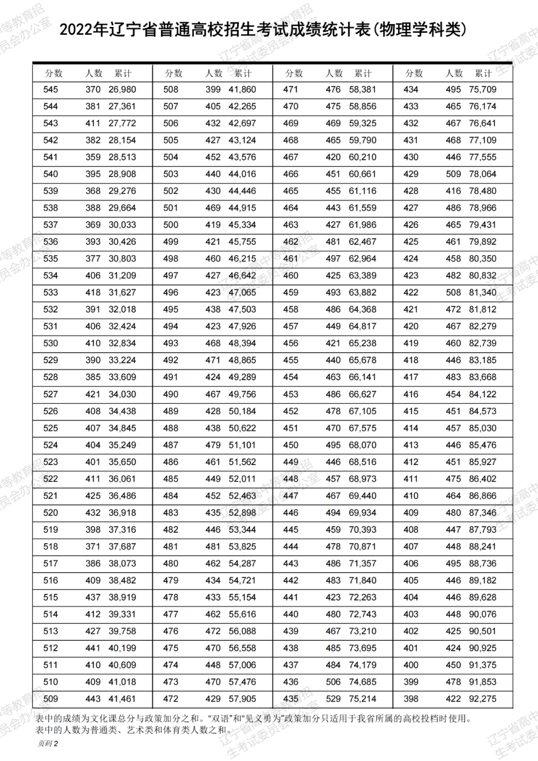 2022年辽宁高考一分一段公布