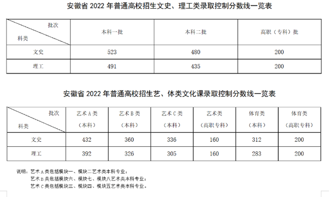 2022年安徽高考二本录取分数线