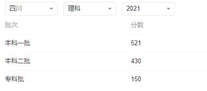 2022年四川省高考各批次文化录取最低分数线