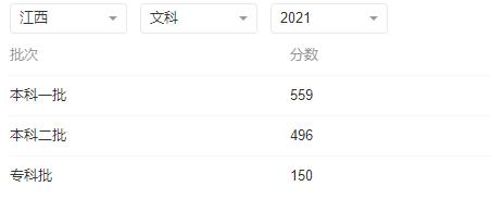 2022年江西省文史理工类各批次文化录取最低分数线