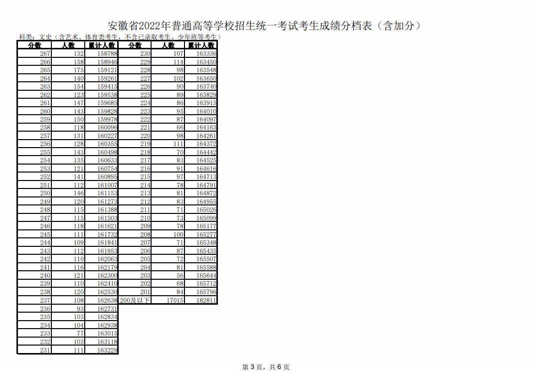 1656041989507412.jpg 2022年安徽高考一分一段表公布
