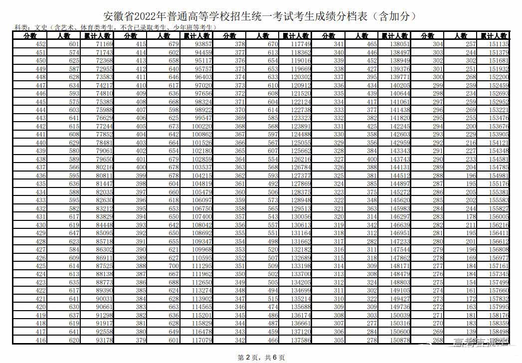 2022年安徽高考一分一段表出炉