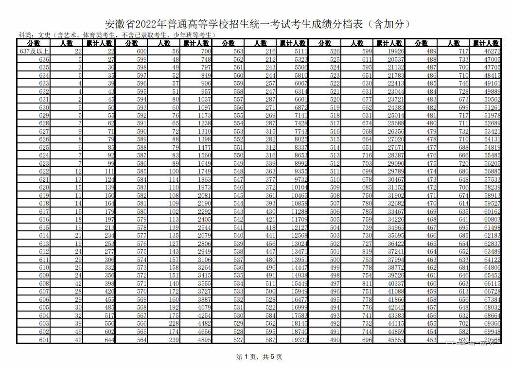 安徽2022年高考一分一段表公布