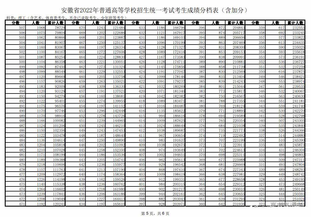 安徽高考一分一段表2022年