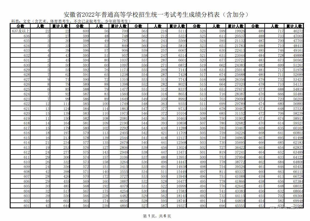 1656042392191954.jpg 安徽2022年高考分段表