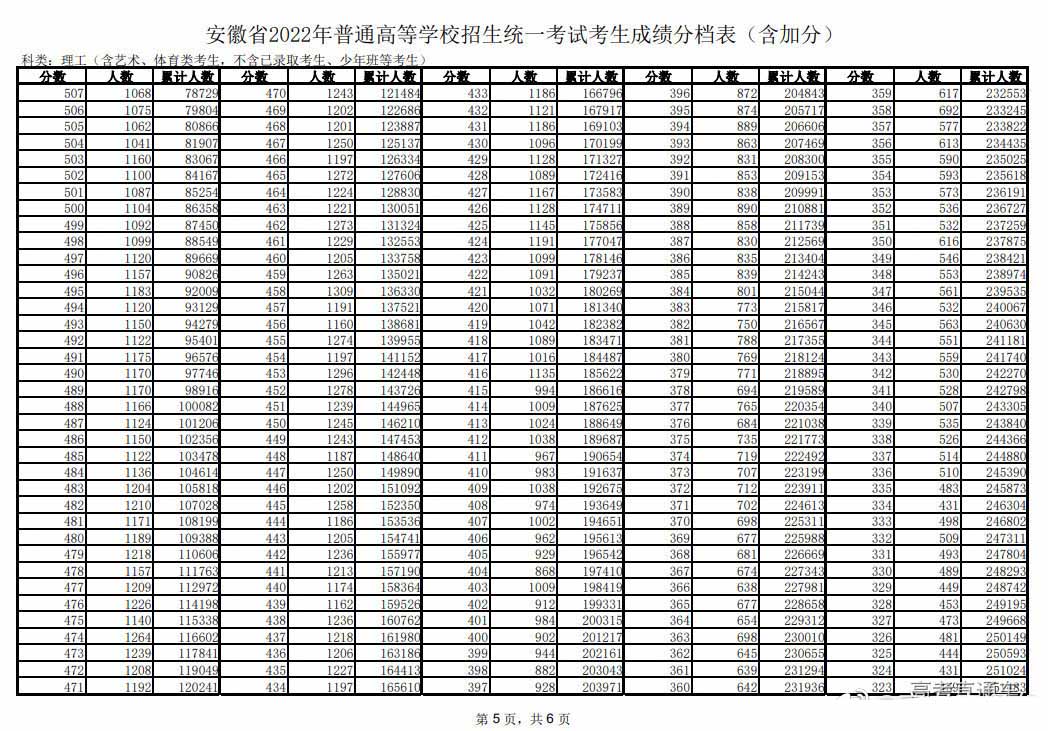 1656042392896828.jpg 安徽2022年高考分段表