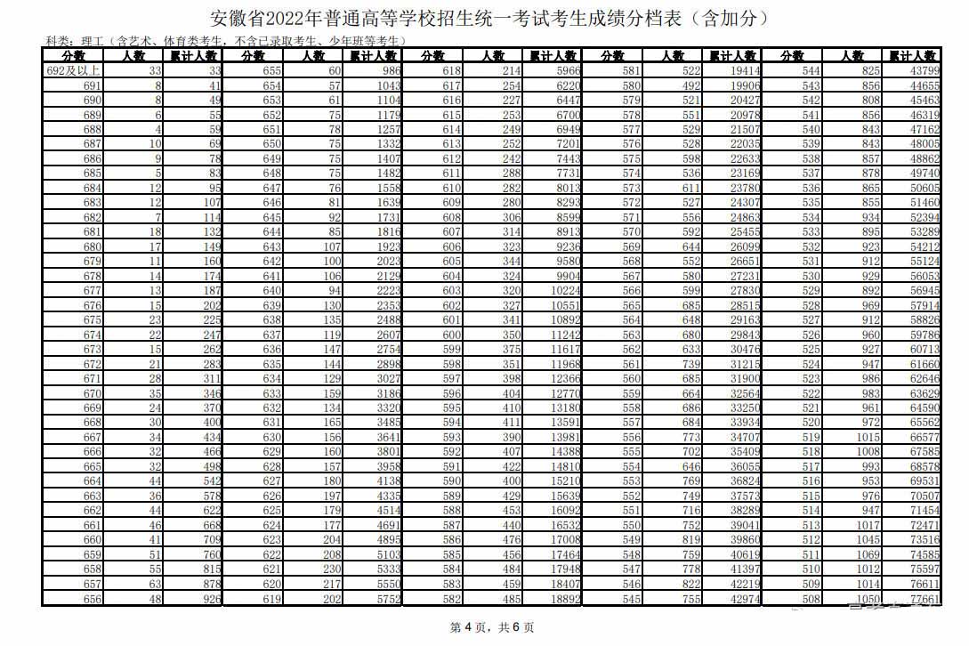2022年安徽高考理工科一分一段表公布