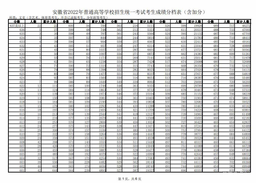 安徽2022年高考分数线及一分一段（公布）