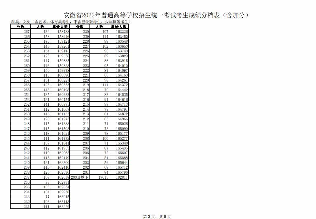 安徽2022高考一分一段公布