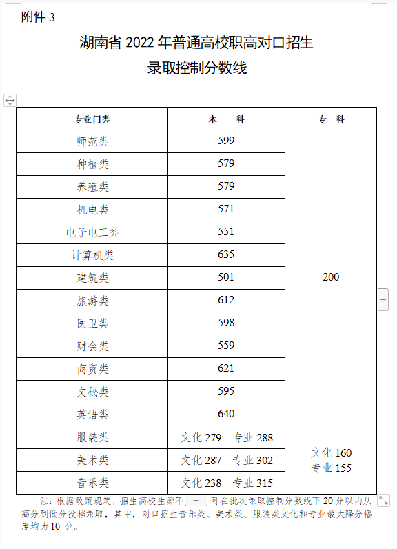 湖南省2022年高考录取分数线