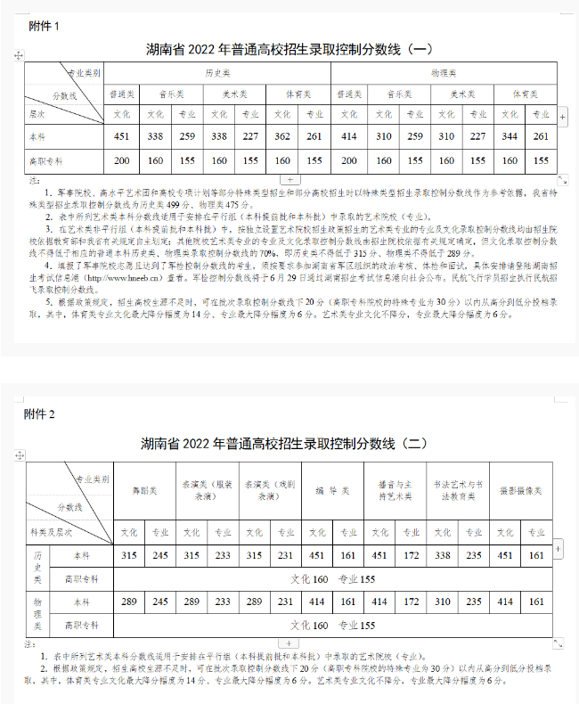 湖南省2022年高考录取分数线