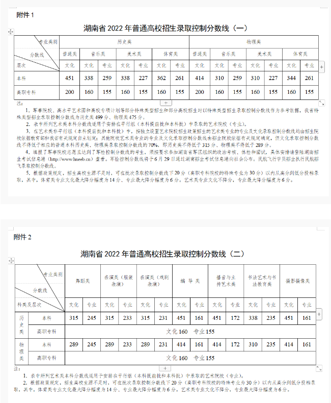 2022湖南省高考录取分数线公布