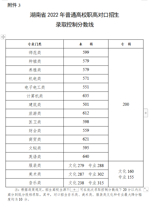 2022年湖南省高考分数线公布