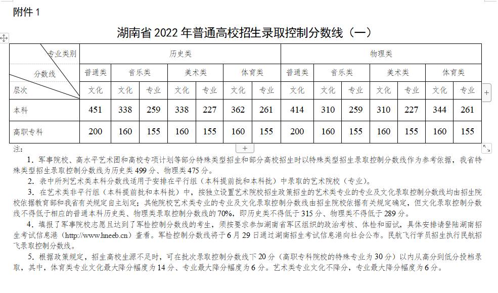 2022年湖南省高考分数线公布