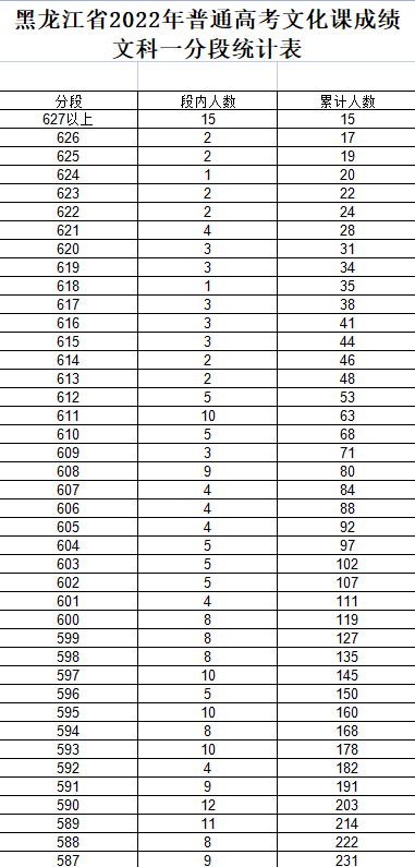 黑龙江2022高考文科一分一段（公布）