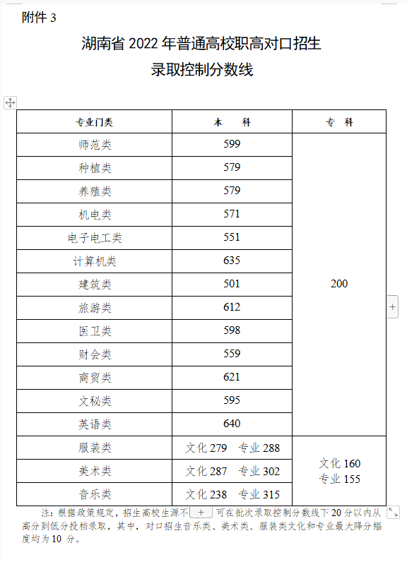 湖南省今年高考分数线公布