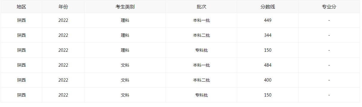 陕西省2022高考文理科分数线详细