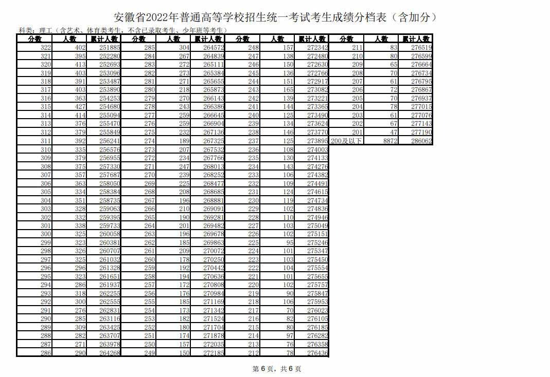 2022安徽高考一分一段表公布