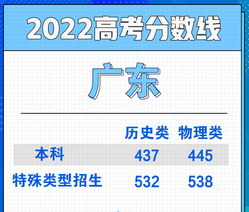 最新消息2022广东高考分数线