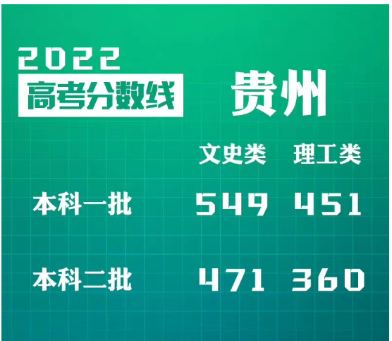 贵州高考分数线2022