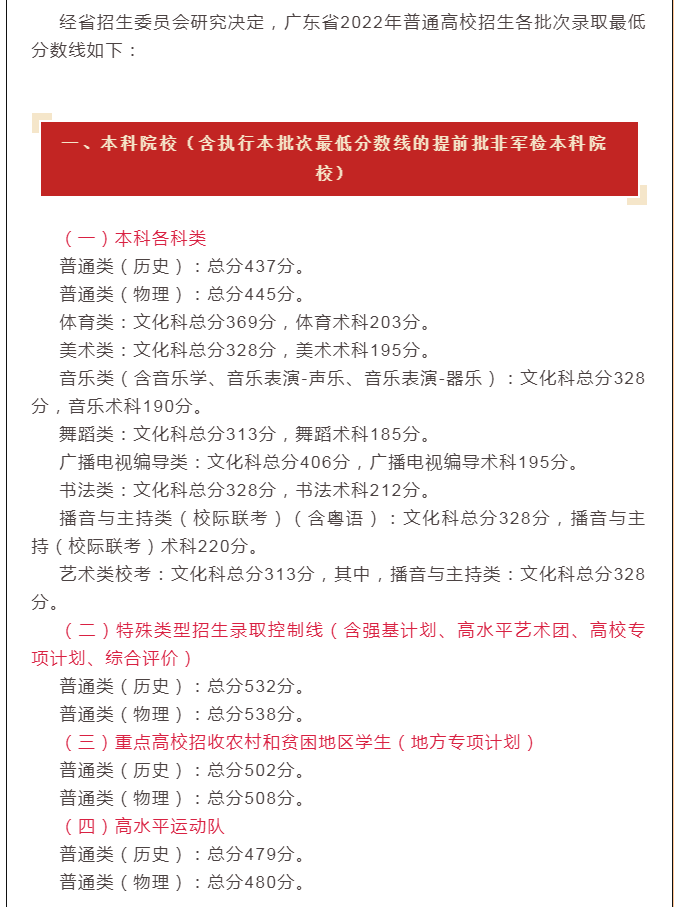 广东省2022年高考分数线重磅出炉