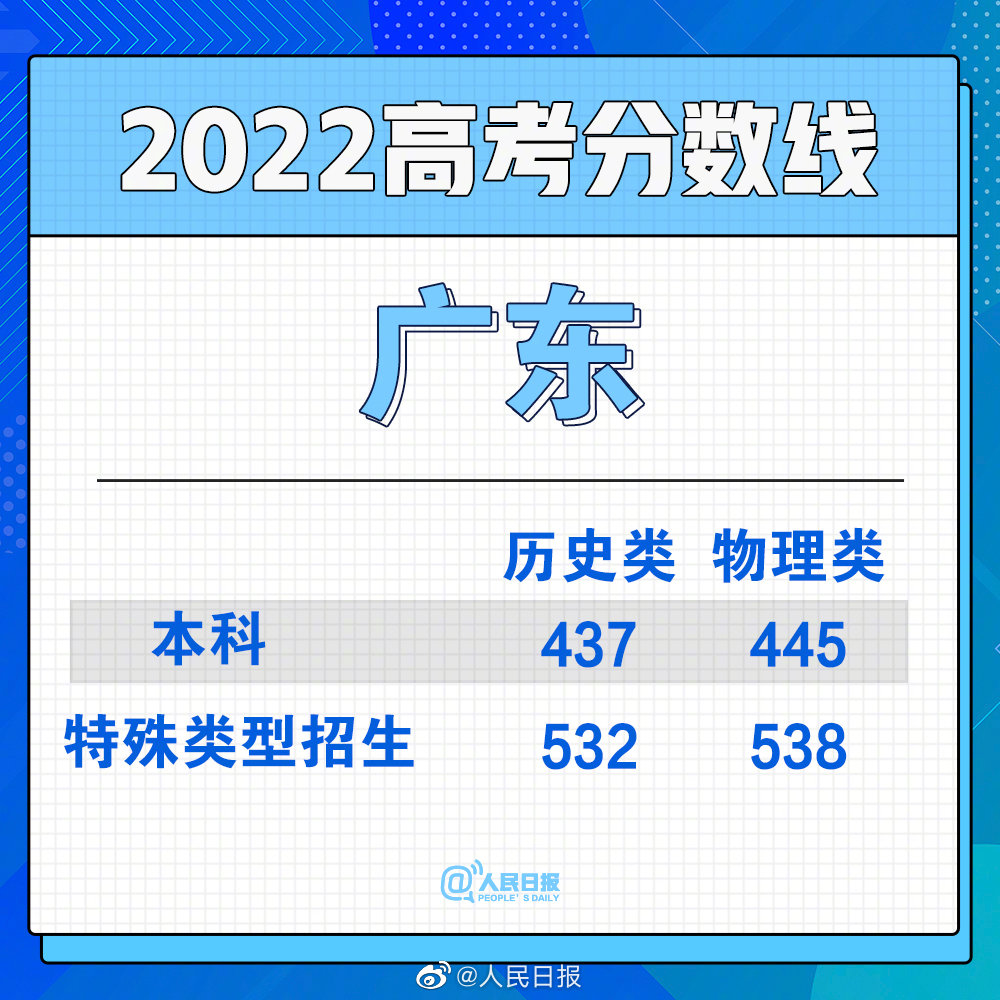 2022年广东高考分数线出炉