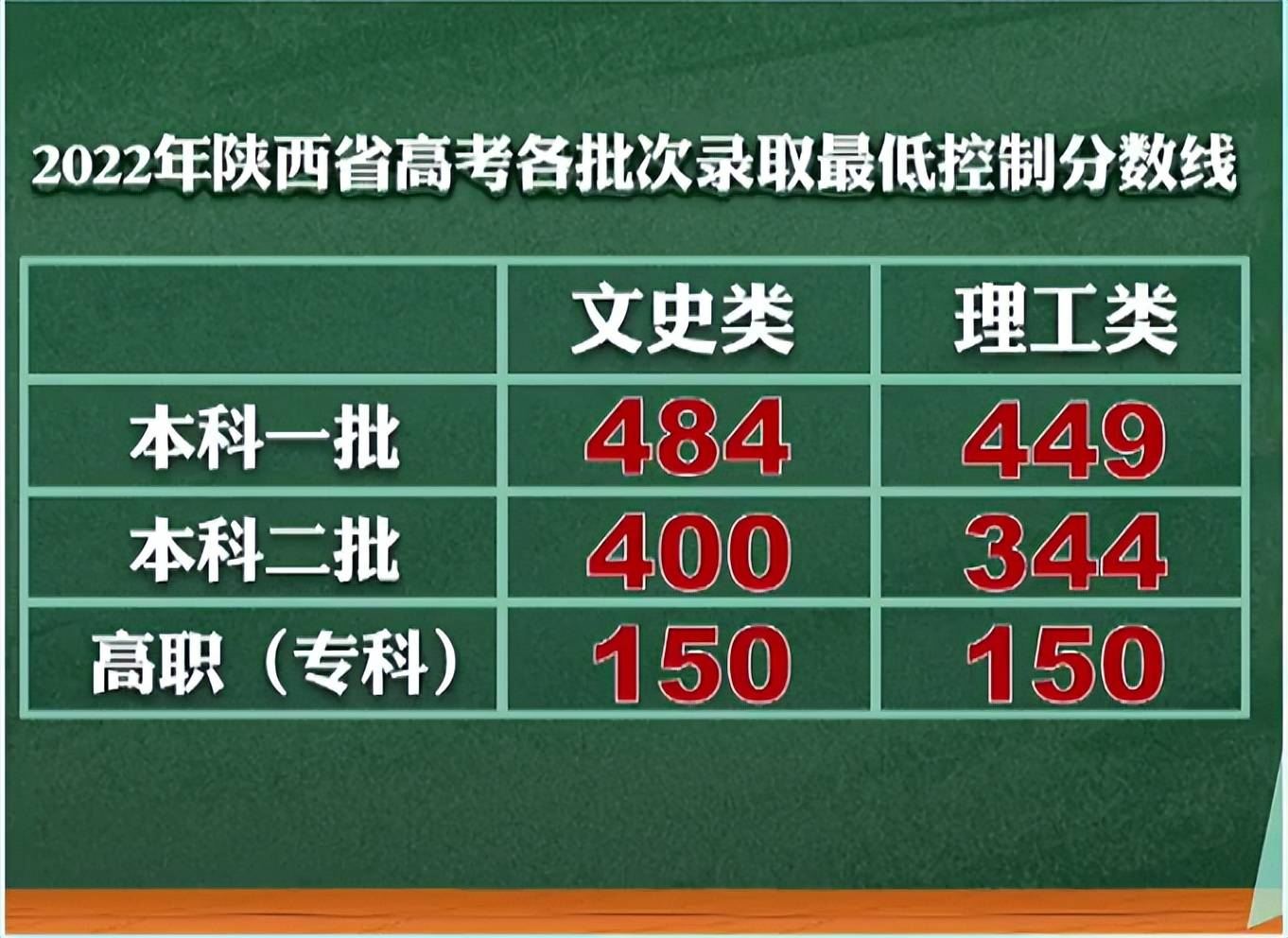 陕西省2022年高考分数线