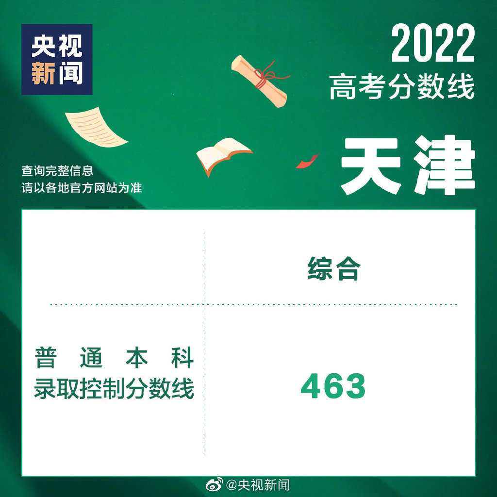 最新消息天津2022高考分数线