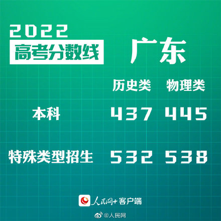 2022广东省高考分数线出炉