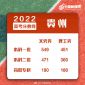 2022年贵州高考分数线一览表