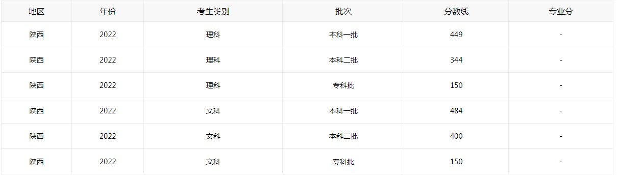 1656052244227360.jpg 2022陕西高考分数线公布出炉