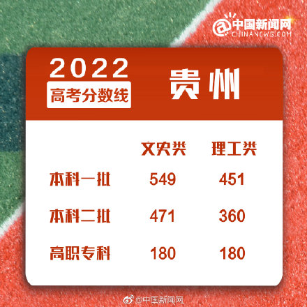 2022贵州高考录取分数线