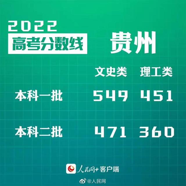 2022贵州高考分数线公布