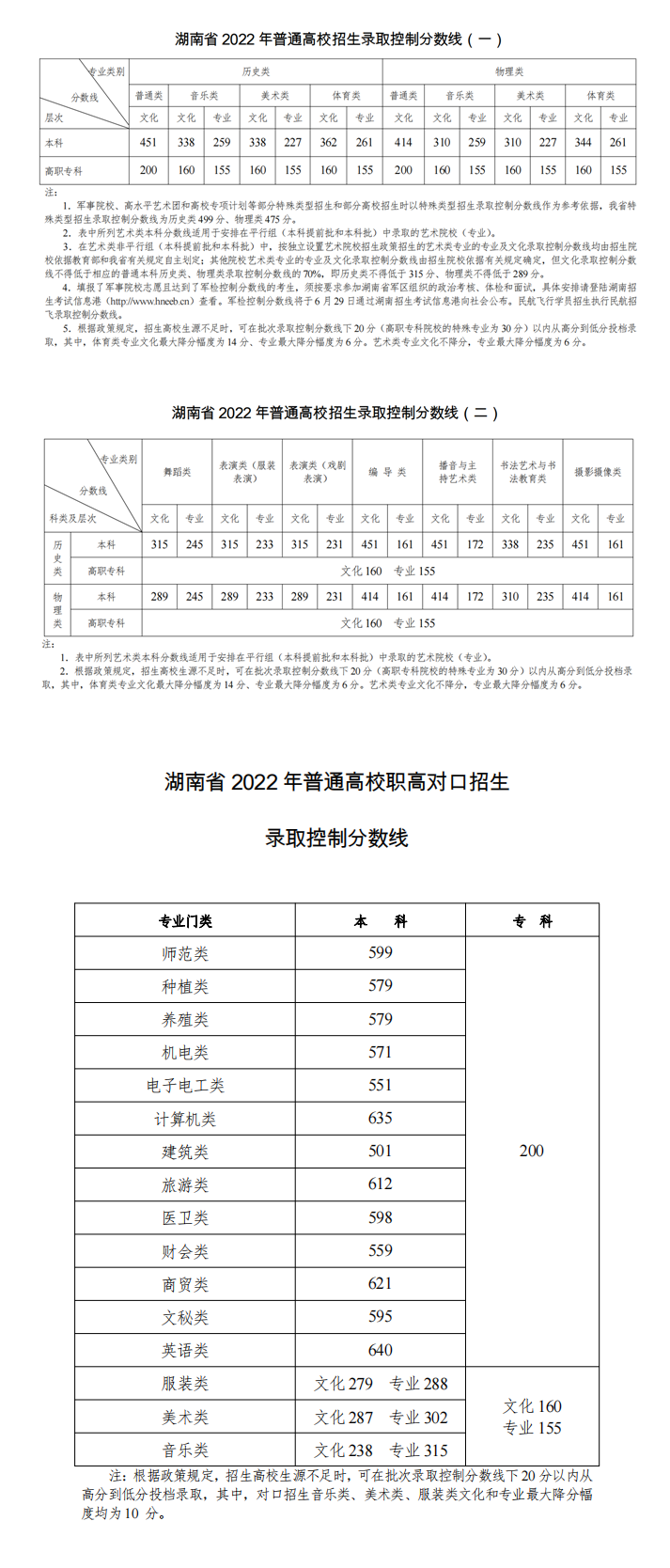 湖南2022年高考分数线公布