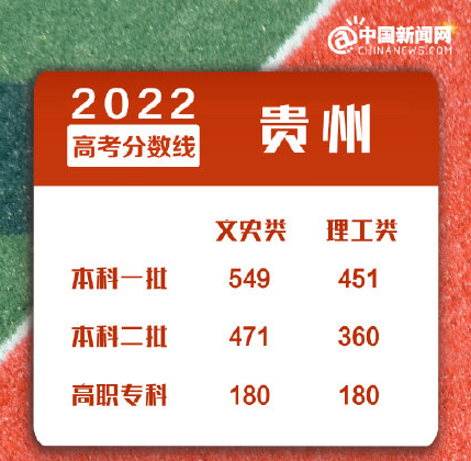 贵州高考录取分数线2022年