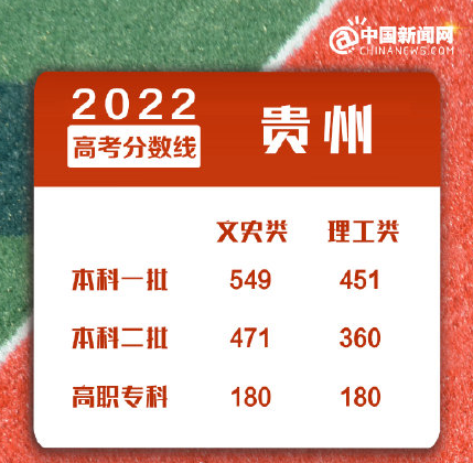 贵州2022年高考录取分数线