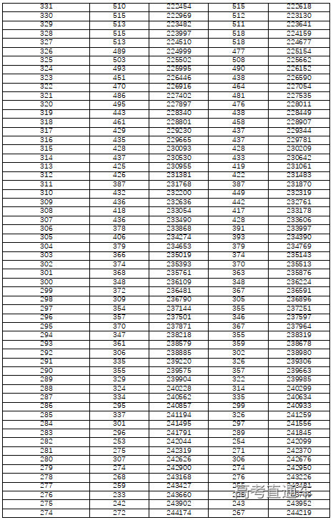 湖南省2022年高考一分一段表