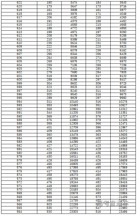 湖南省2022年高考一分一段表