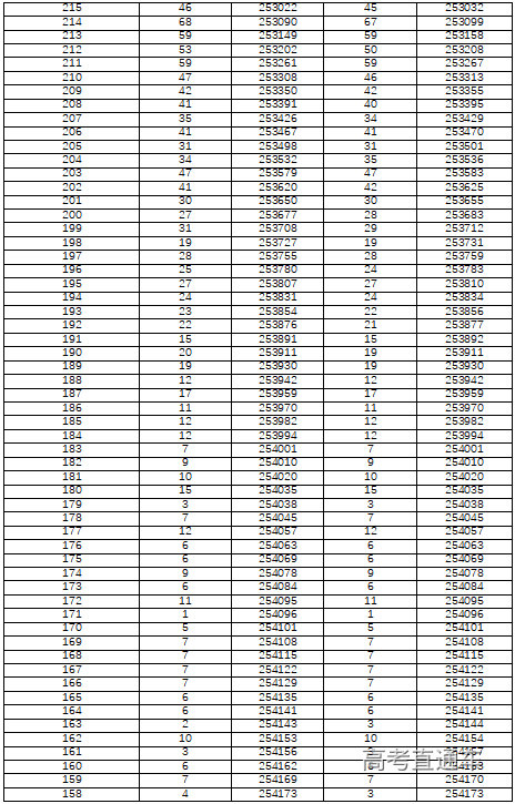 湖南省2022年高考一分一段表