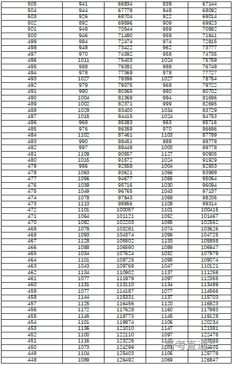 湖南省2022年高考一分一段表