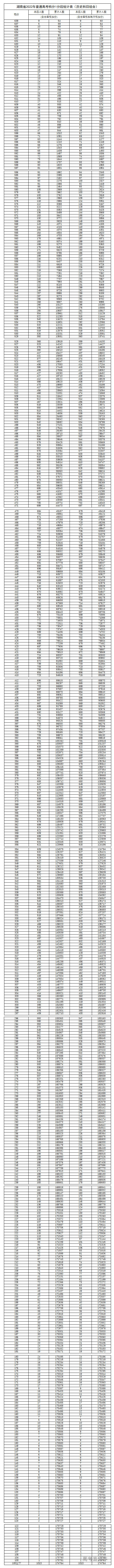 湖南省2022年高考一分一段表