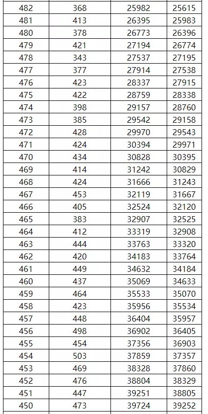 广西高考一分一段表2022年